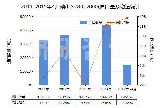 2011-2015年4月碘(HS28012000)進口量及增速統(tǒng)計